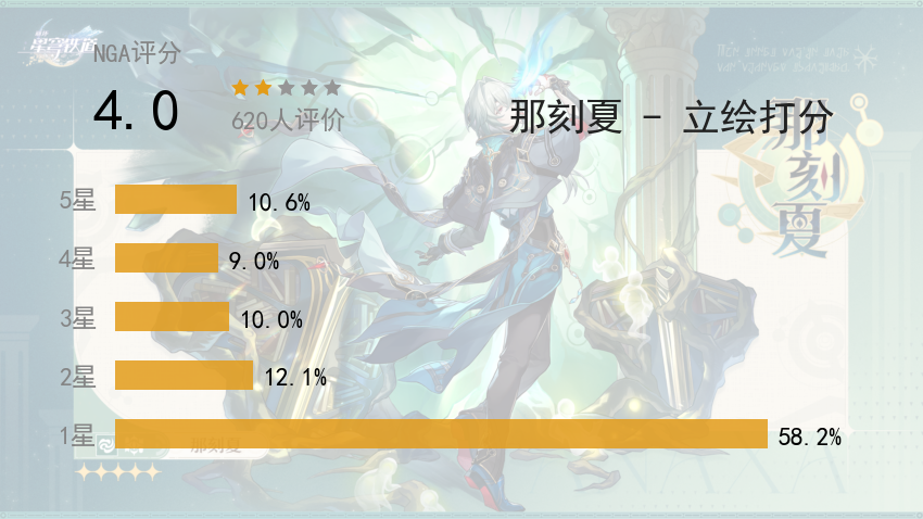 [新闻][评分]翁法罗斯英雄纪丨那刻夏 NGA玩家社区