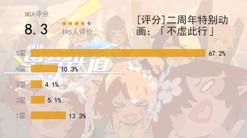 [新闻][评分]二周年特别动画：'不虚此行' NGA玩家社区